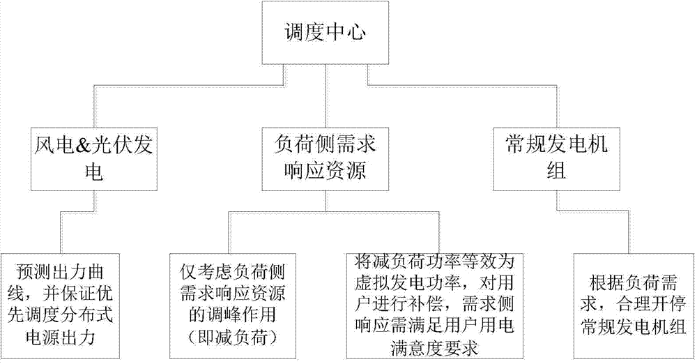 Initiative power distribution network scheduling optimizing method based on virtual power generation