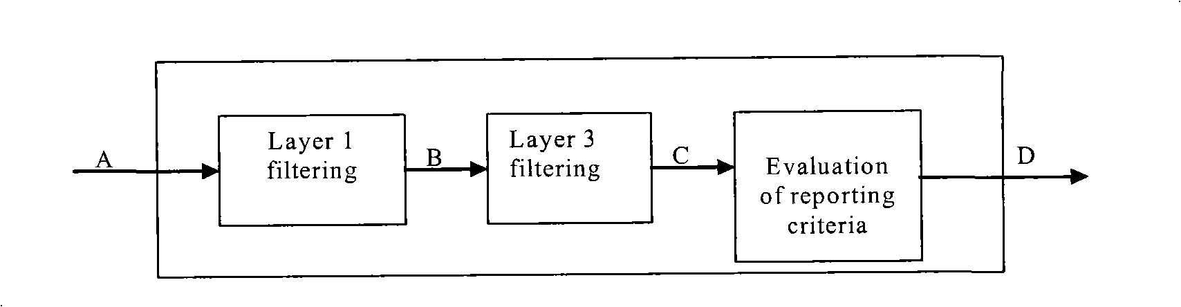 Measurement processing method and device