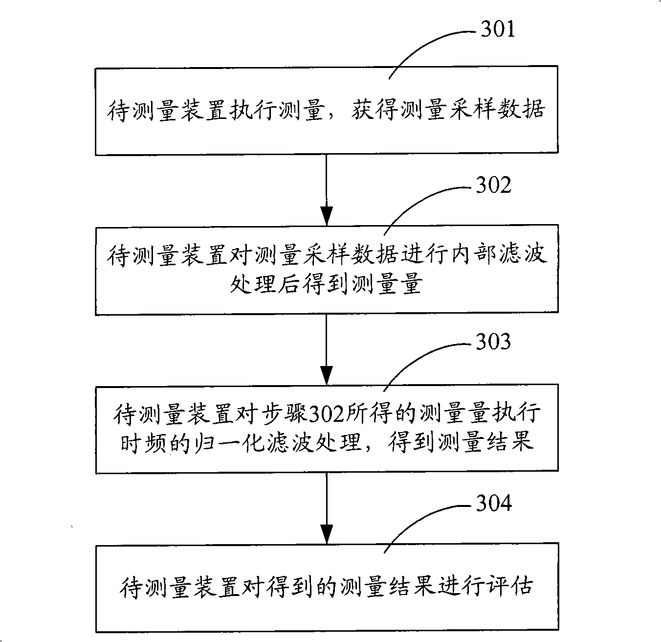 Measurement processing method and device