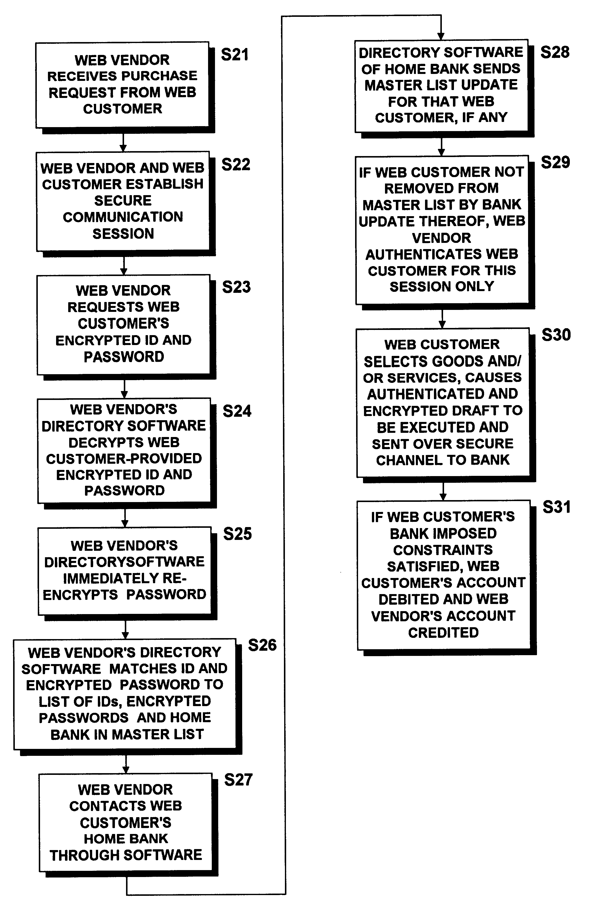 Methods and systems for single sign-on authentication in a multi-vendor e-commerce environment and directory-authenticated bank drafts