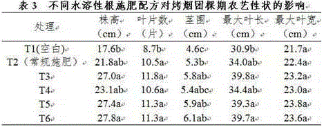 Topdressing method of water soluble root fertilizer of flue-cured tobacco