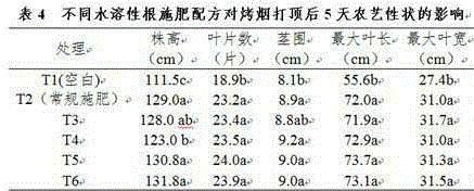 Topdressing method of water soluble root fertilizer of flue-cured tobacco