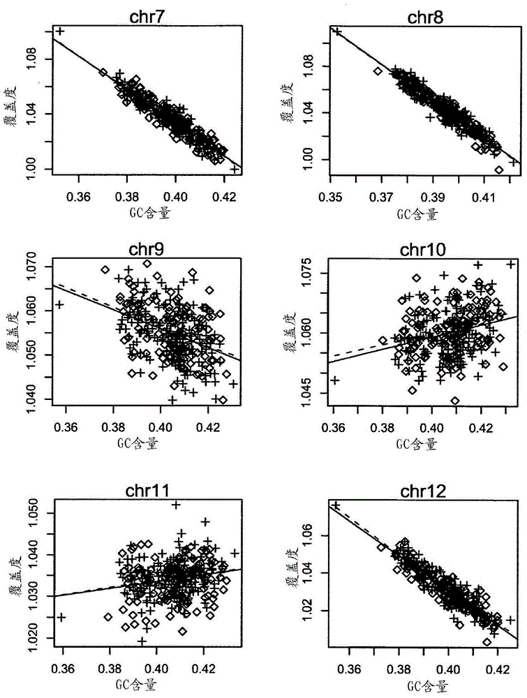 Method and device for gc correction of chromosome sequencing results