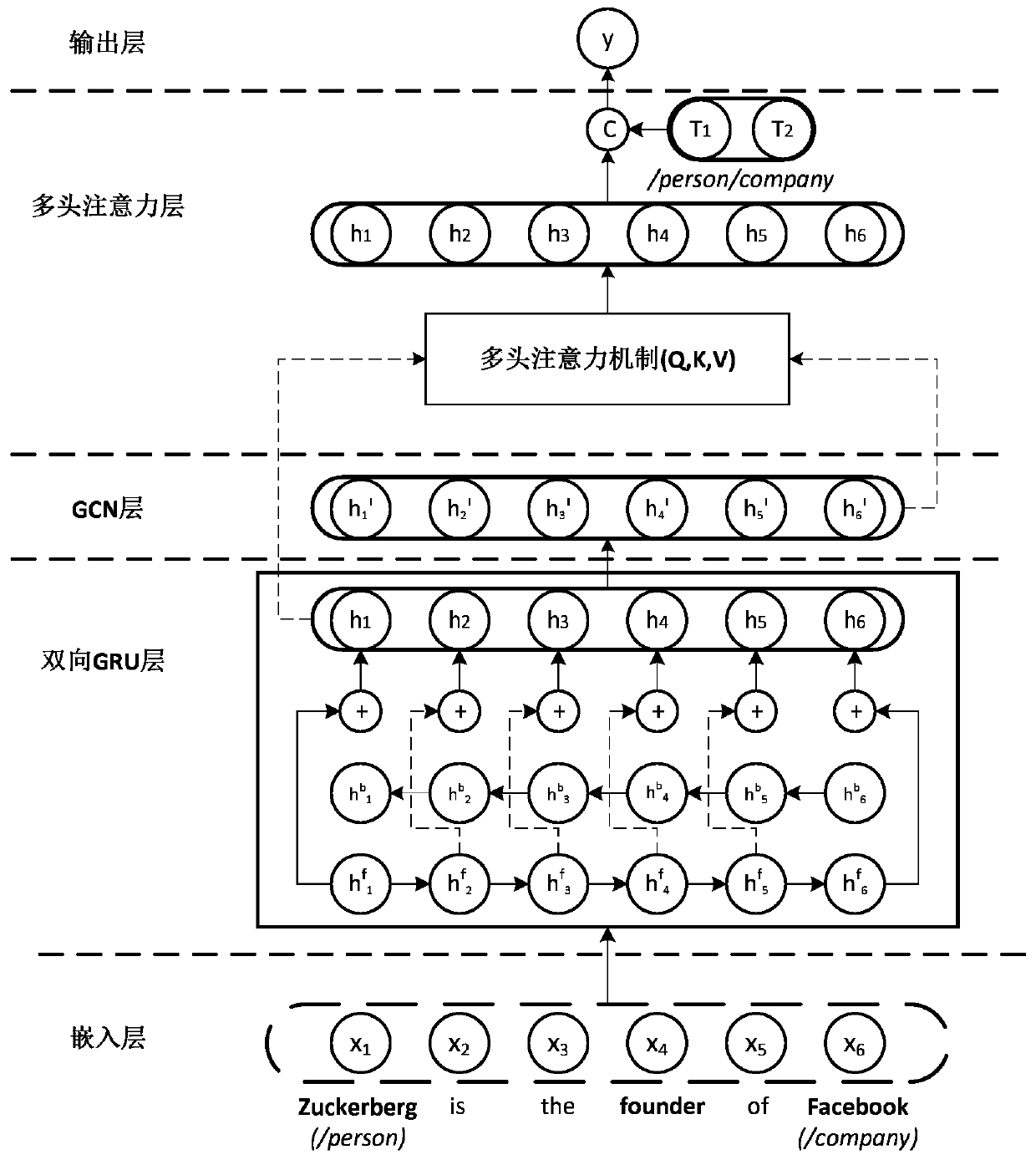 Graph convolution network relation extraction method based on dependency analysis and keywords