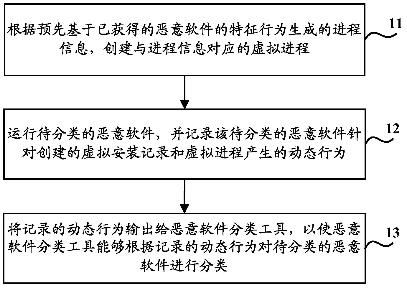 Method and device for classifying malicious software