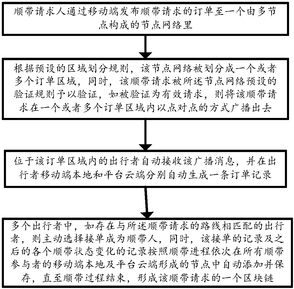 Piggybacking method based on mobile interconnection and blockchain technology