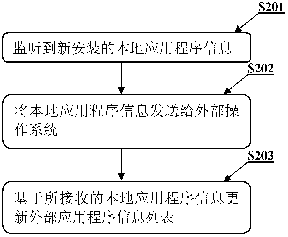 Application program management device and management method for hybrid architecture system