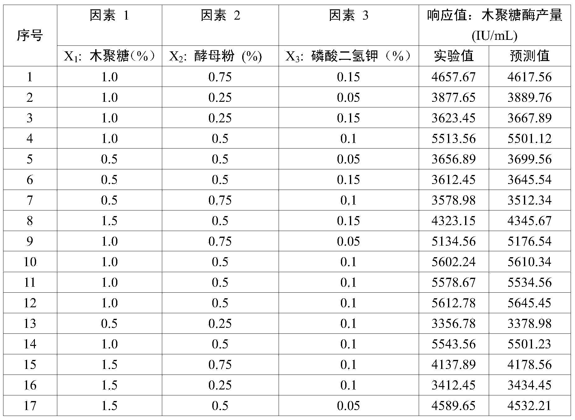 Bacillus sphaericus with high yield and high-temperature xylanase resistance and application thereof