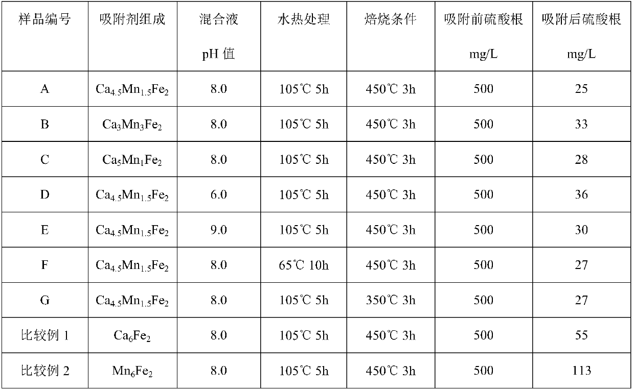 Adsorbent for efficiently adsorbing sulfate ions in water, and preparation method thereof