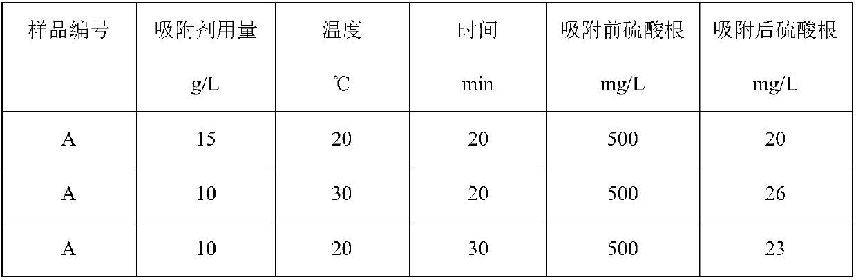 Adsorbent for efficiently adsorbing sulfate ions in water, and preparation method thereof