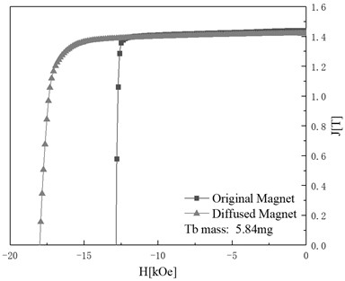 Method for preparing high-coercivity sintered neodymium-iron-boron magnet through grain boundary diffusion