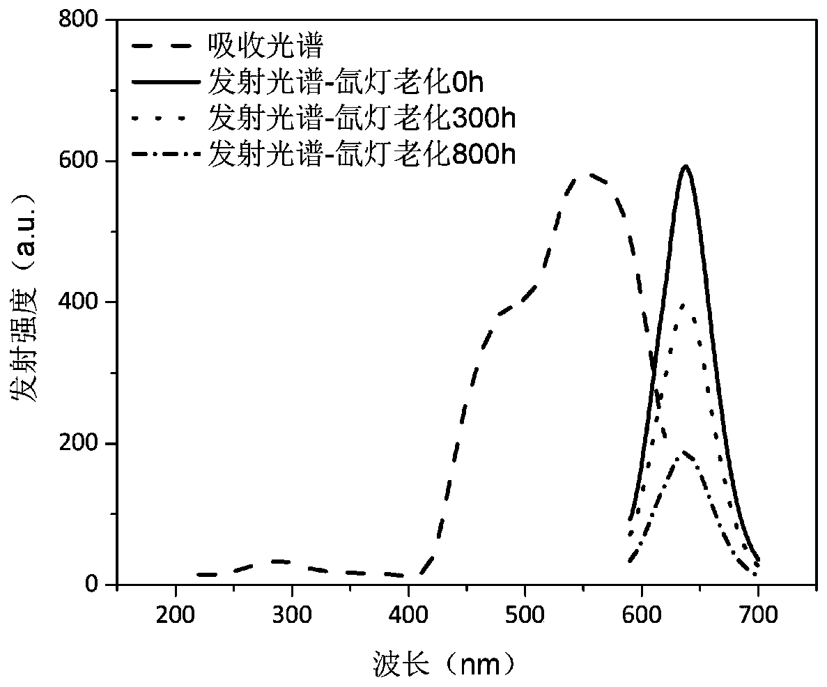 Modified light conversion material as well as preparation method and application thereof