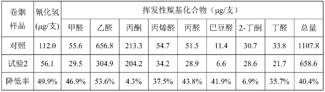 PH responsive cigarette filter tip functional material and preparation method thereof, and cigarette filter tip