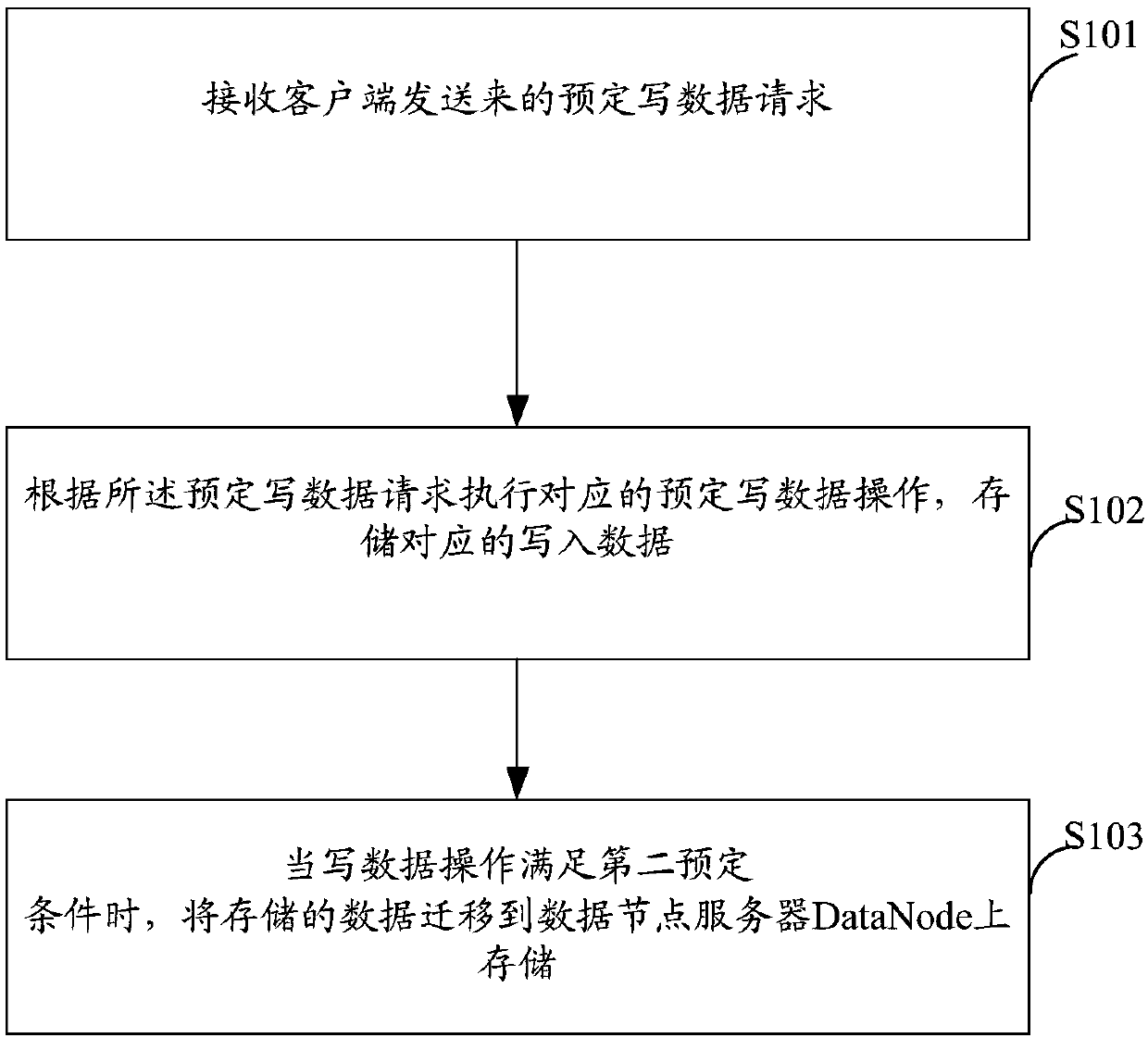 Data processing method, client, node server and distributed file system