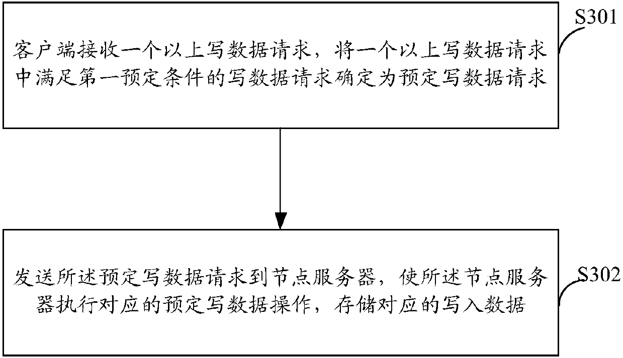 Data processing method, client, node server and distributed file system