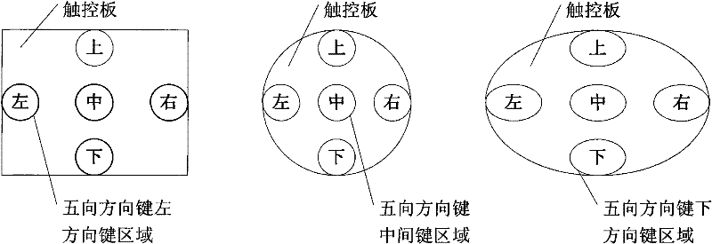 Operation mode capable of being compatible of five-way key functions on touch plate of mobile terminal