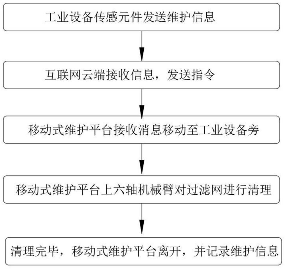 Intelligent control remote operation and maintenance platform for industrial internet equipment