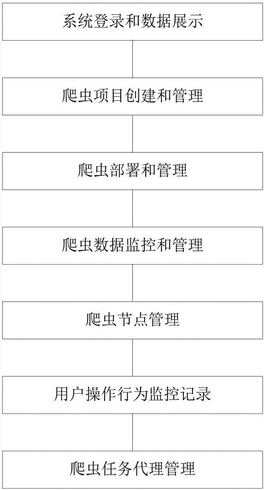 Distributed crawler management system and method thereof