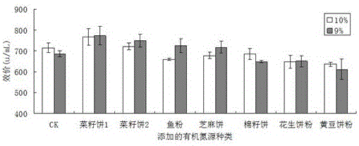 Fermentation medium formula for high production of bacitracin employing bacillus licheniformis and application of fermentation medium formula