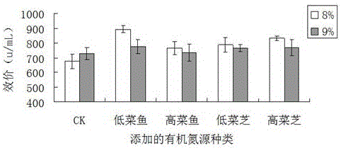 Fermentation medium formula for high production of bacitracin employing bacillus licheniformis and application of fermentation medium formula