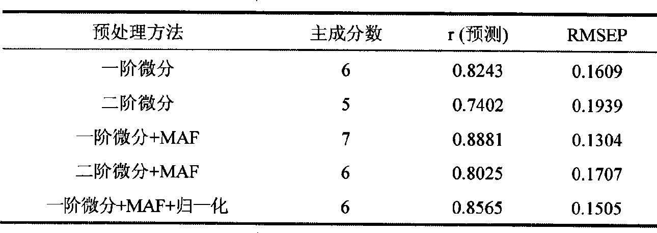 Method for detecting nitrogen content in fresh tea by visible light-near infrared diffuse reflection spectrum technology