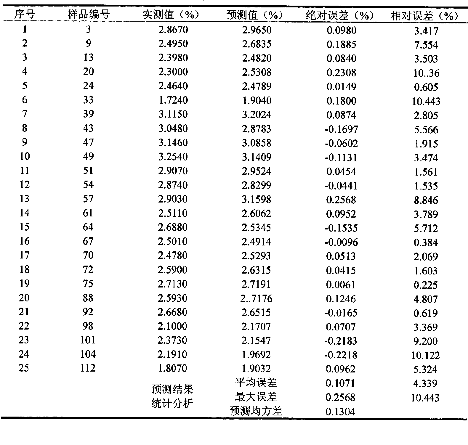 Method for detecting nitrogen content in fresh tea by visible light-near infrared diffuse reflection spectrum technology