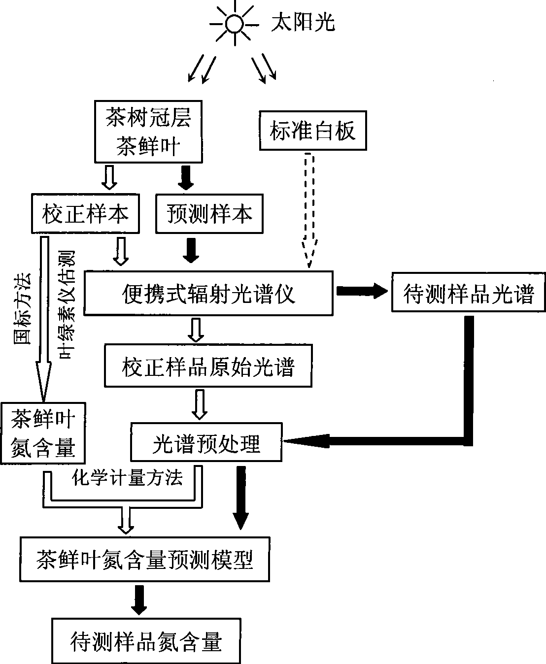 Method for detecting nitrogen content in fresh tea by visible light-near infrared diffuse reflection spectrum technology