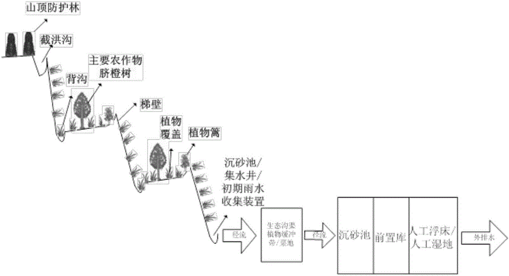 Method for treating agricultural non-point source pollution in hilly areas