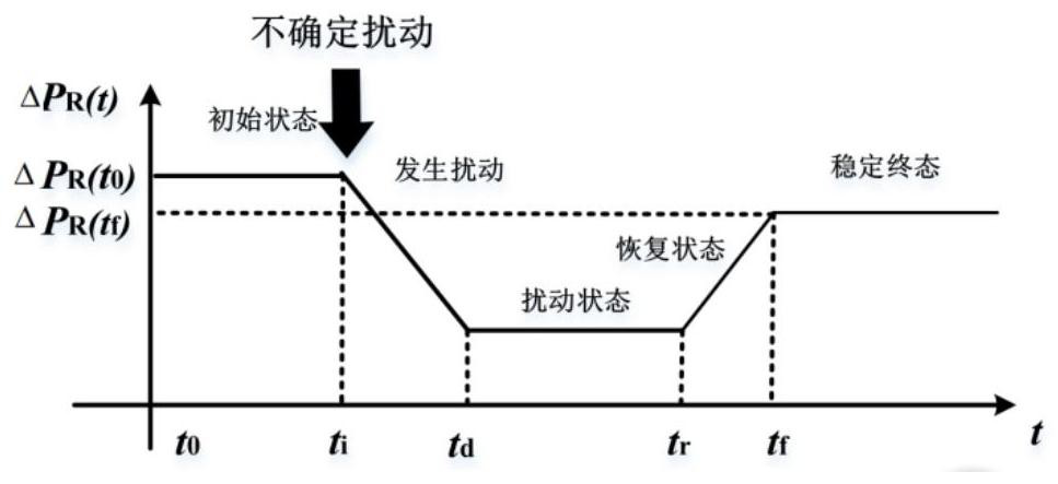 A Robust Optimal Operation Method for Resilient-Oriented Distribution Networks After External Disturbances