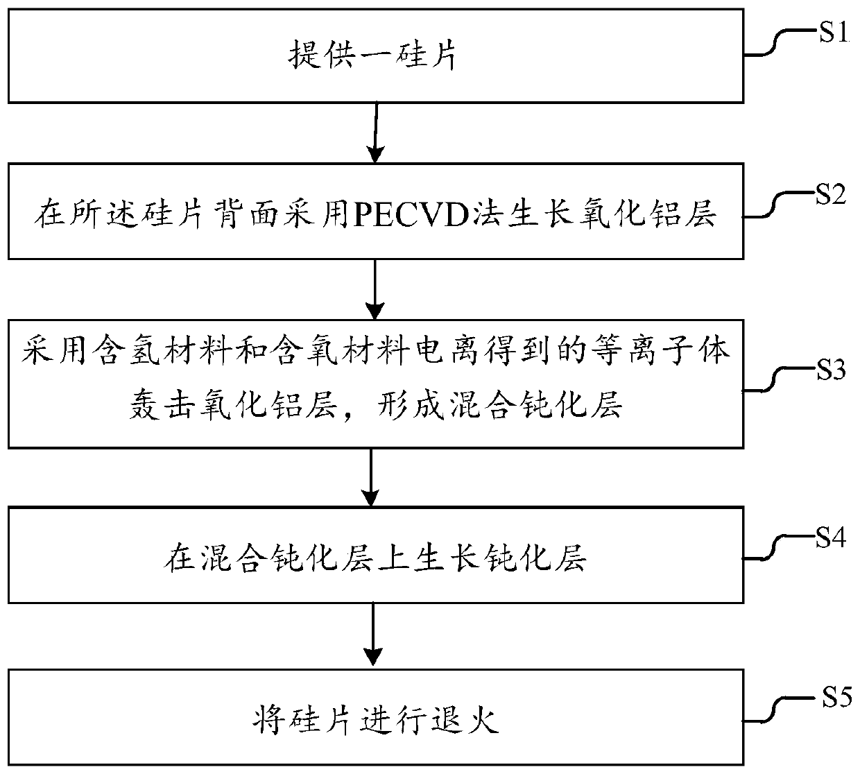 Solar cell laminated passivation structure, preparation method thereof and cell