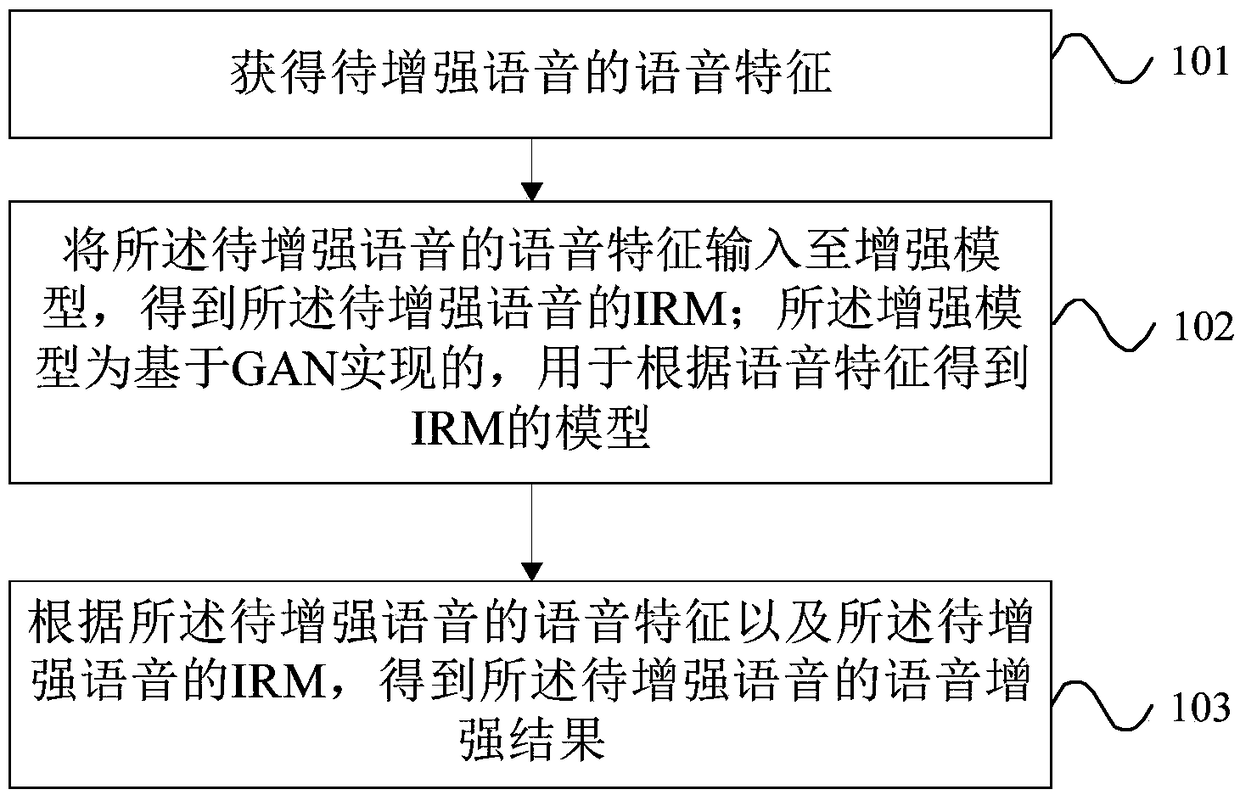 Speech enhancement method, device, apparatus and storage medium