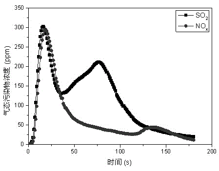 Comprehensive test apparatus for coal or biomass combustion flue gas pollutants, and method thereof