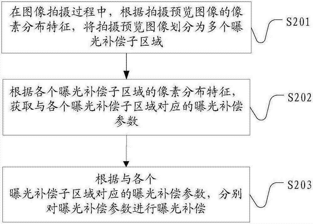 Image exposure compensation method and device, and computer-readable storage medium