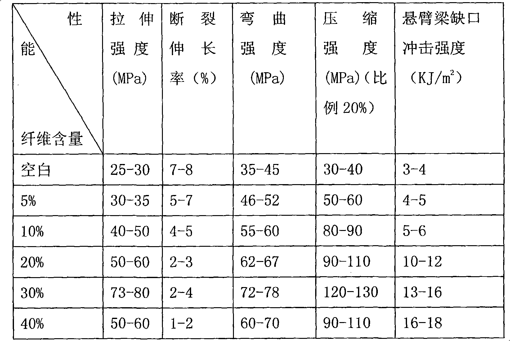 Method for preparing anti-flaming banana fiber epoxy resin composite material