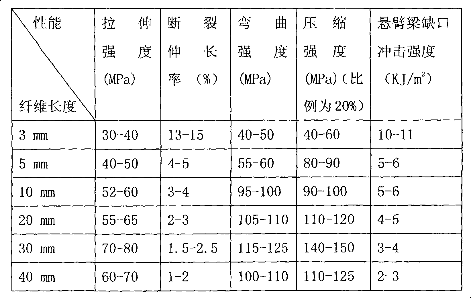 Method for preparing anti-flaming banana fiber epoxy resin composite material