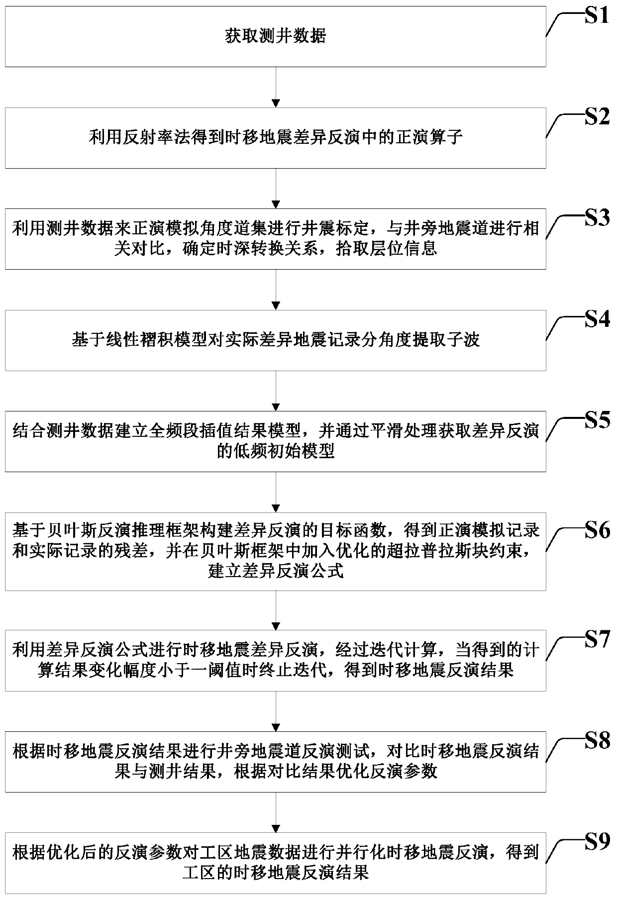 Block constraint time-lapse seismic difference inversion method and system based on reflectivity method