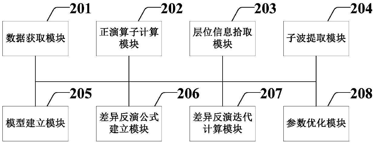 Block constraint time-lapse seismic difference inversion method and system based on reflectivity method