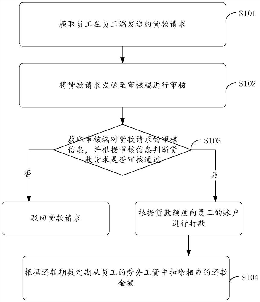 Labor pledge method, device and terminal based on employees and enterprises