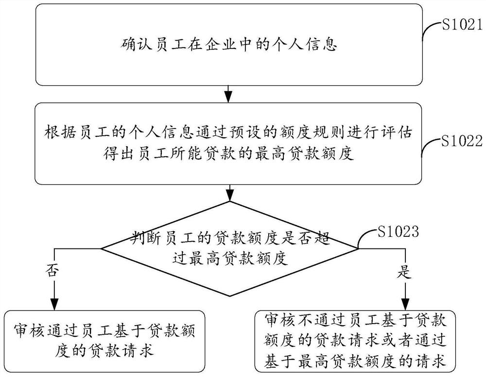 Labor pledge method, device and terminal based on employees and enterprises