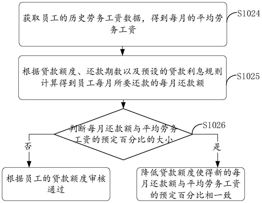 Labor pledge method, device and terminal based on employees and enterprises