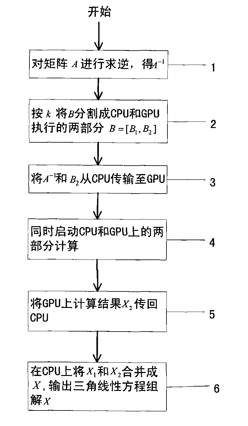 Quickening method utilizing cooperative work of CPU and GPU to solve triangular linear equation set