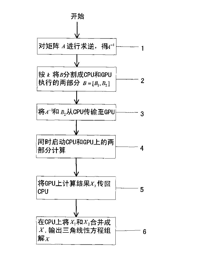 Quickening method utilizing cooperative work of CPU and GPU to solve triangular linear equation set