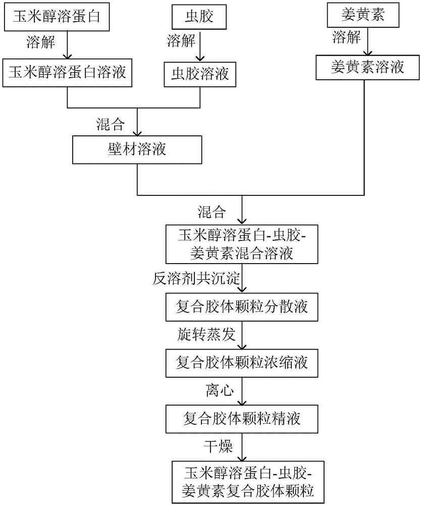 Corn prolamine-shellac-curcumin compound colloidal particles and preparation method thereof