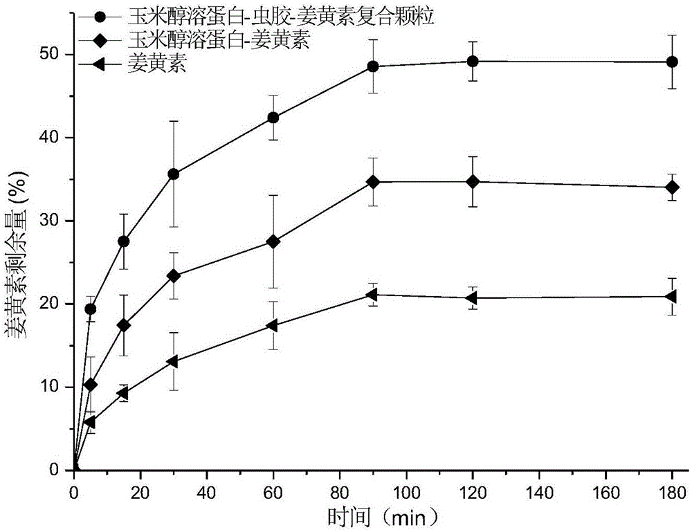 Corn prolamine-shellac-curcumin compound colloidal particles and preparation method thereof