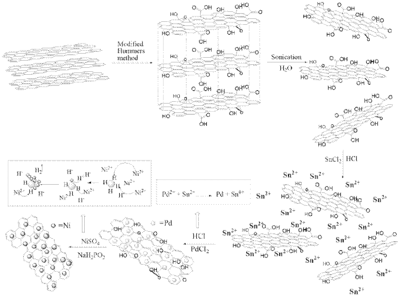 Surface nano-nickel particle modified graphene nano material and preparation method thereof