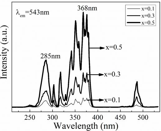 Highly-doped green fluorescent powder and preparation method thereof