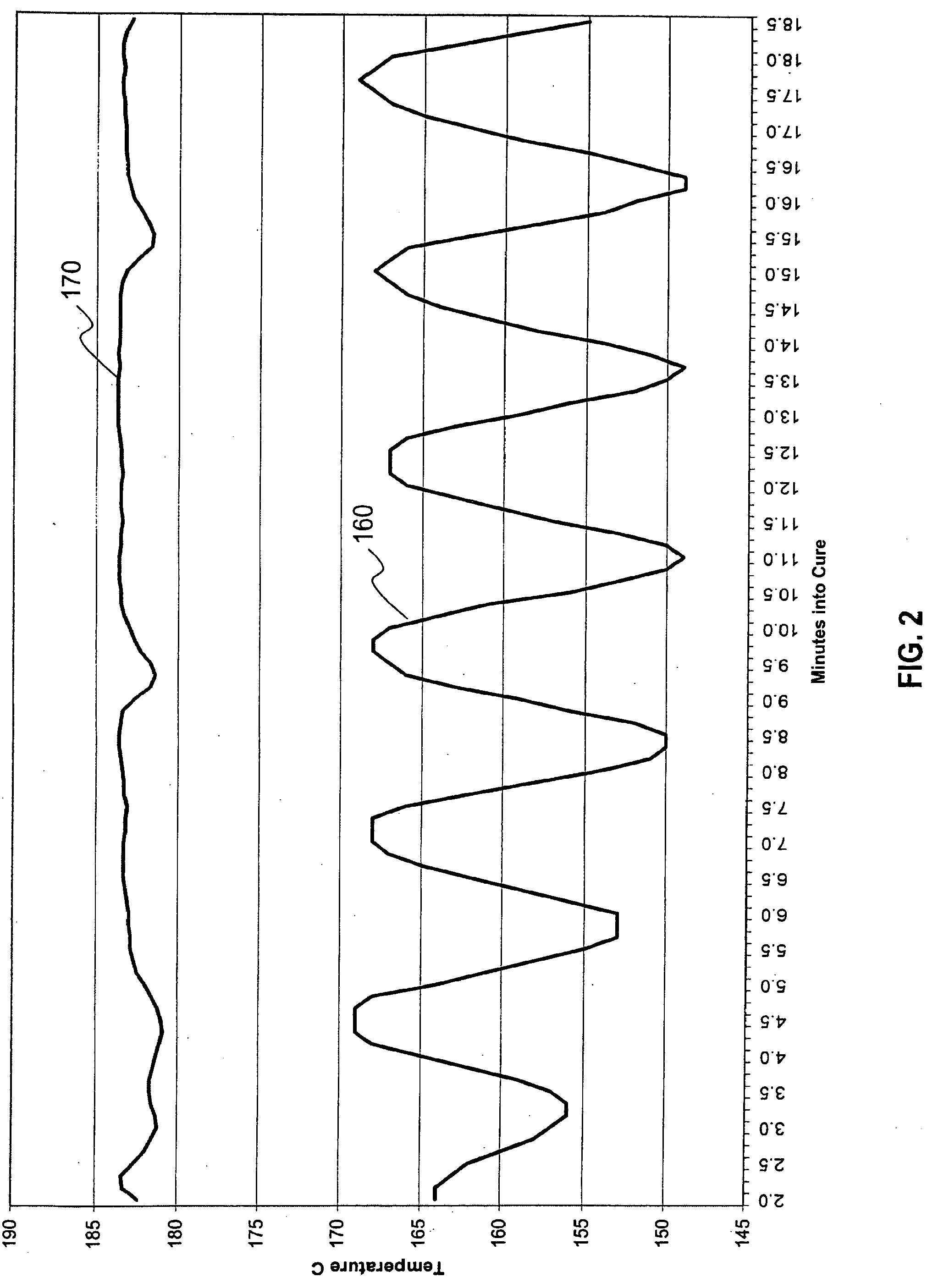 Automatic pressure and temperature control apparatus and method for curing tire assemblies