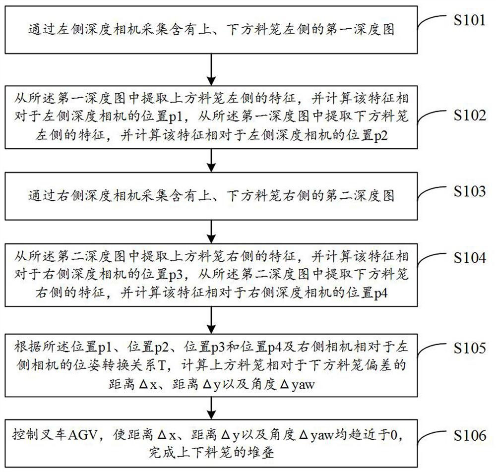 Material cage stacking method and device based on depth cameras, electronic equipment and system