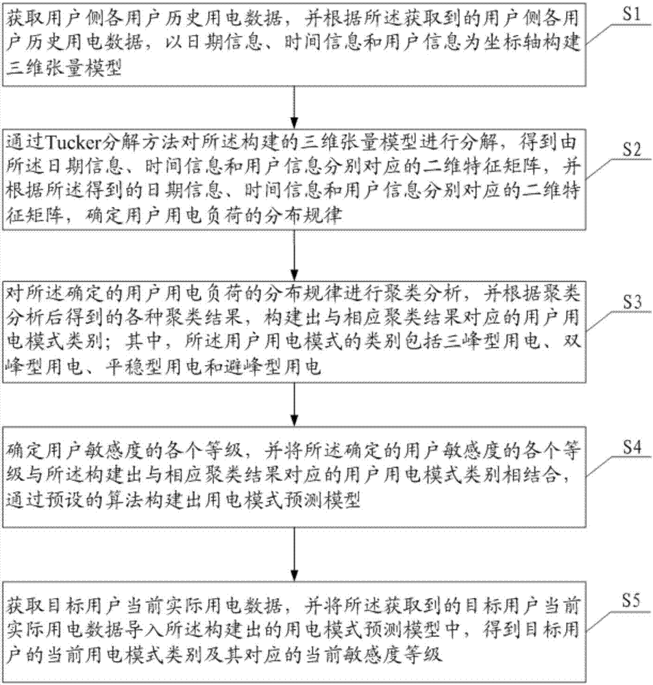 User behavior data mining-based electric energy experience analysis method and system