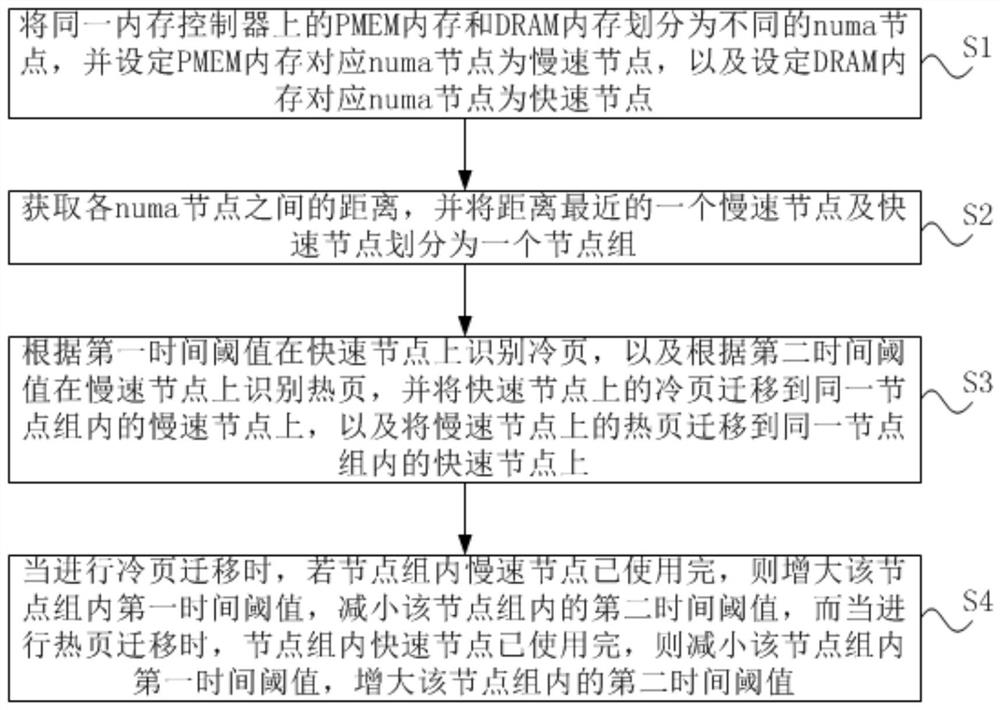 Method and device for realizing cold and hot data migration between DRAM and PMEM